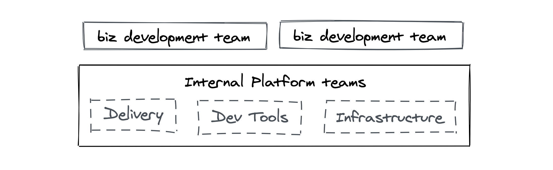 Internal Platform teams schema